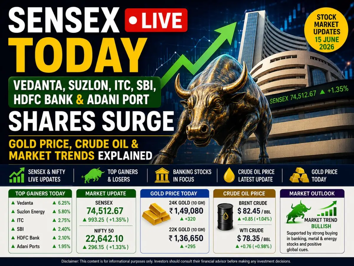 Sensex Today LIVE Vedanta, Suzlon, ITC, SBI, HDFC Bank & Adani Port Shares Surge - Gold Price, Crude Oil & Market Trends Explained