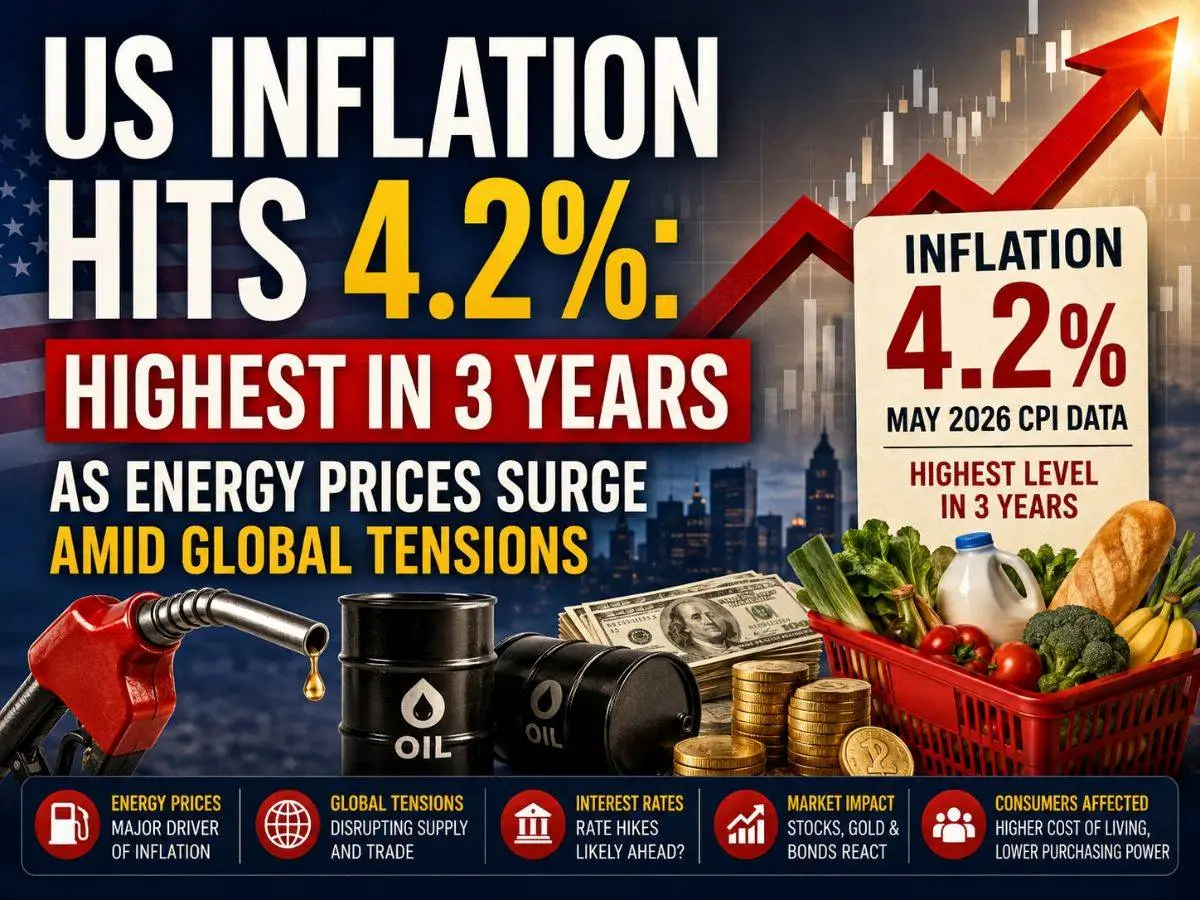 US Inflation Hits 4.2% Highest in 3 Years as Energy Prices Surge Amid Global Tensions