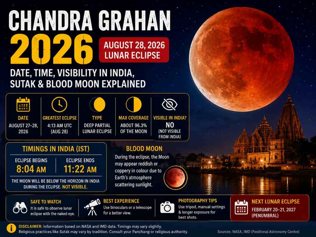 Chandra Grahan 2026 August 28 Lunar Eclipse Date, Time, Visibility in India, Sutak and Blood Moon Explained